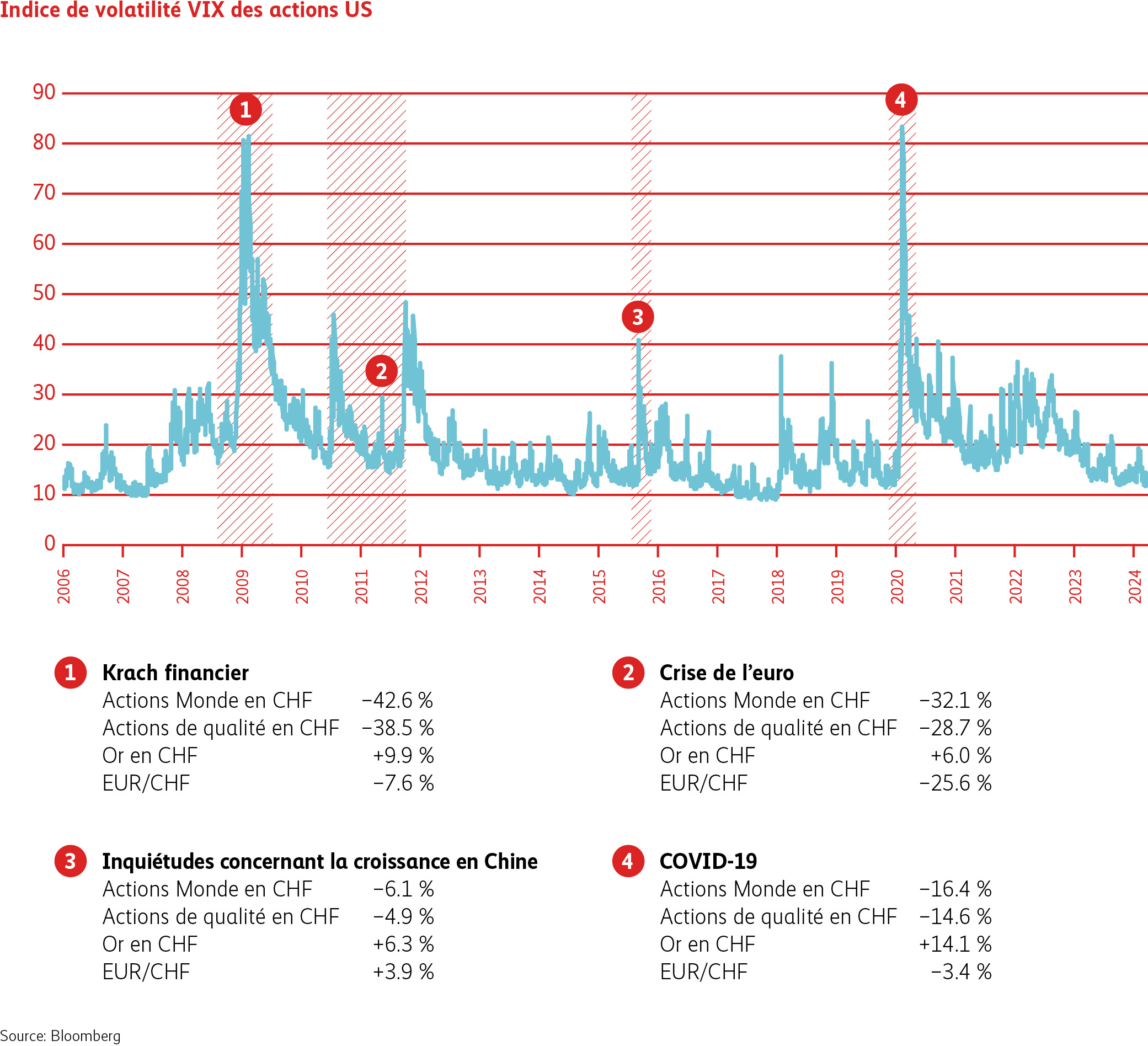 Le graphique illustre l’évolution de l’indice de volatilité VIX qui, durant les quatre situations de crise – krach financier (2008/2009), crise de l’euro (2011/2012), inquiétudes concernant la croissance en Chine (2015/2016) et pandémie de Covid-19 (2020) – a fortement augmenté.