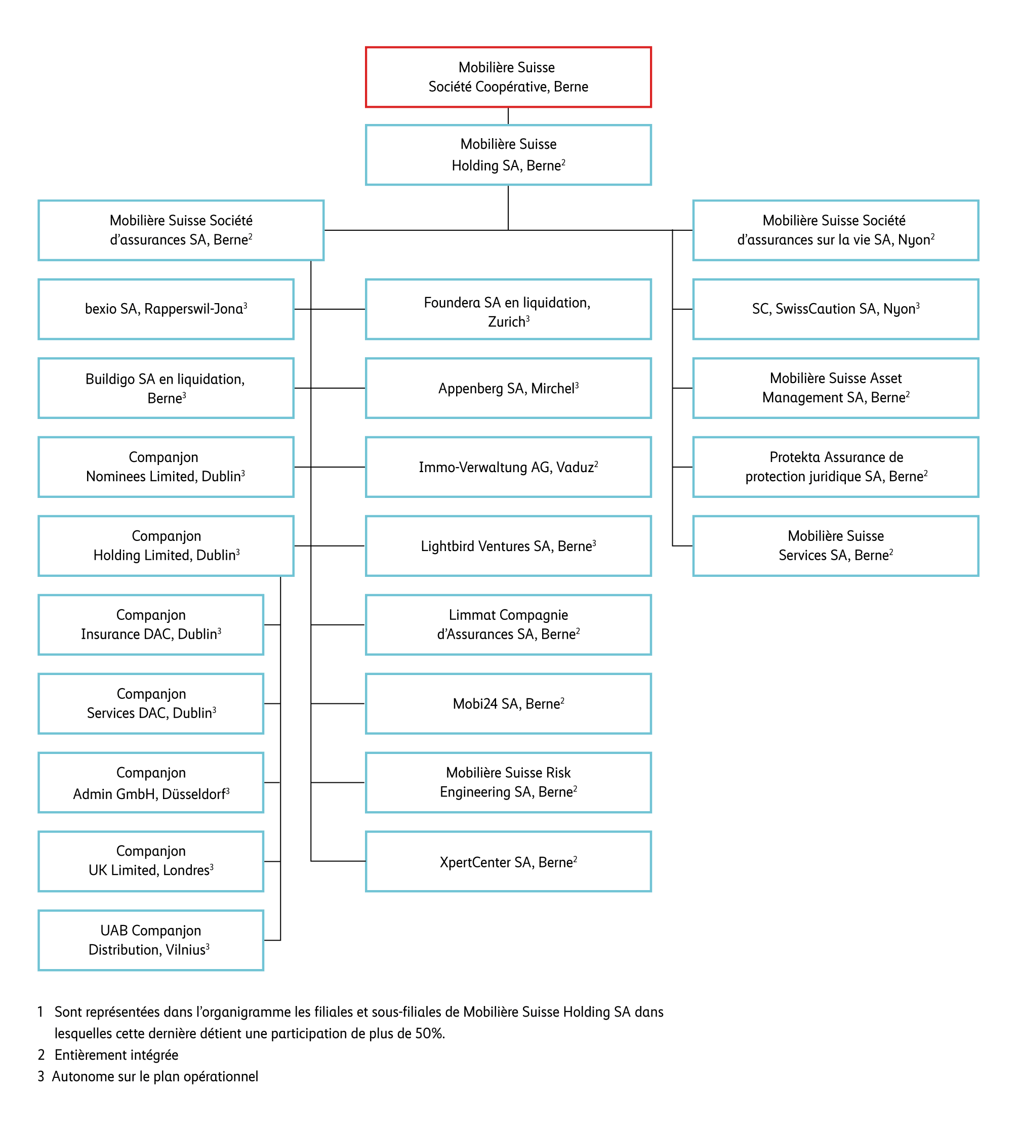 Structure juridique