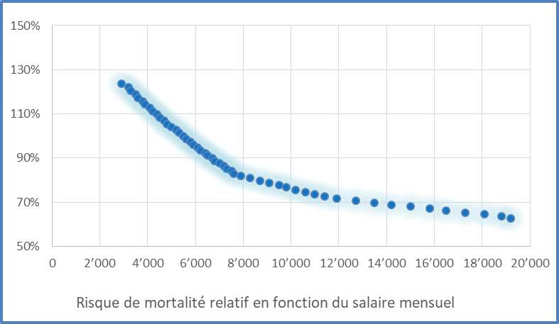 Plus le salaire mensuel est élevé, plus le risque relatif de mortalité diminue.  