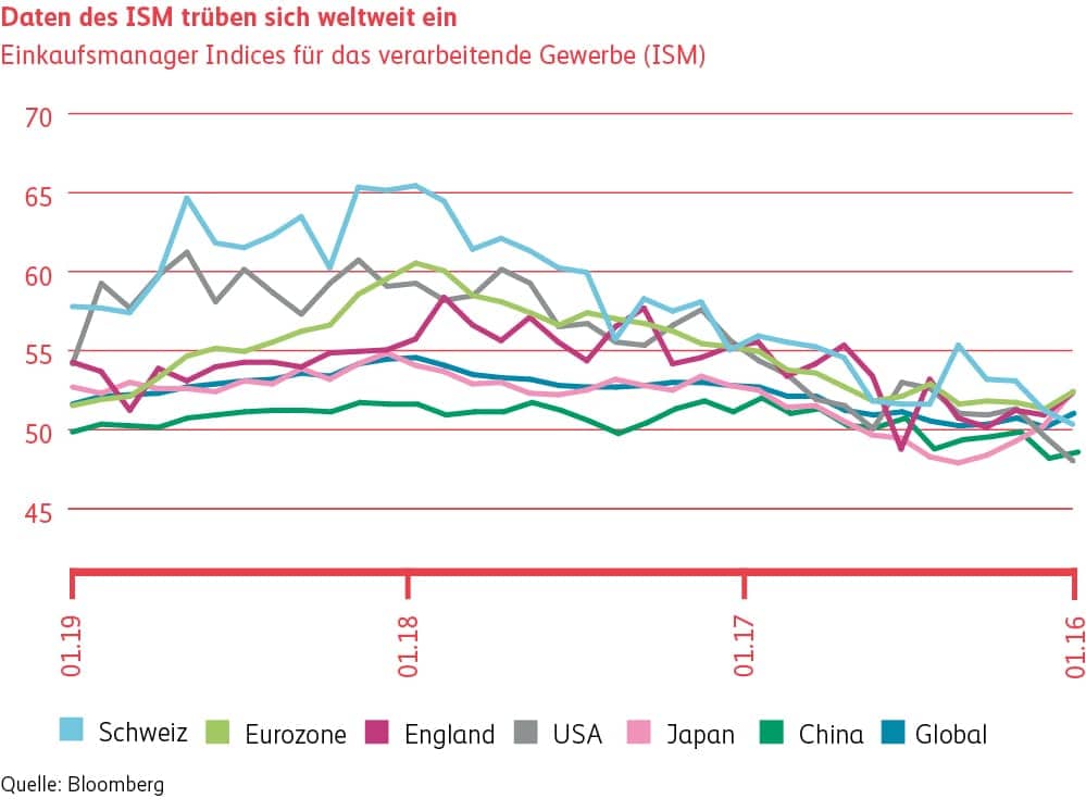 Graphique Les données de l’ISM s’affaiblissent dans le monde entier.
