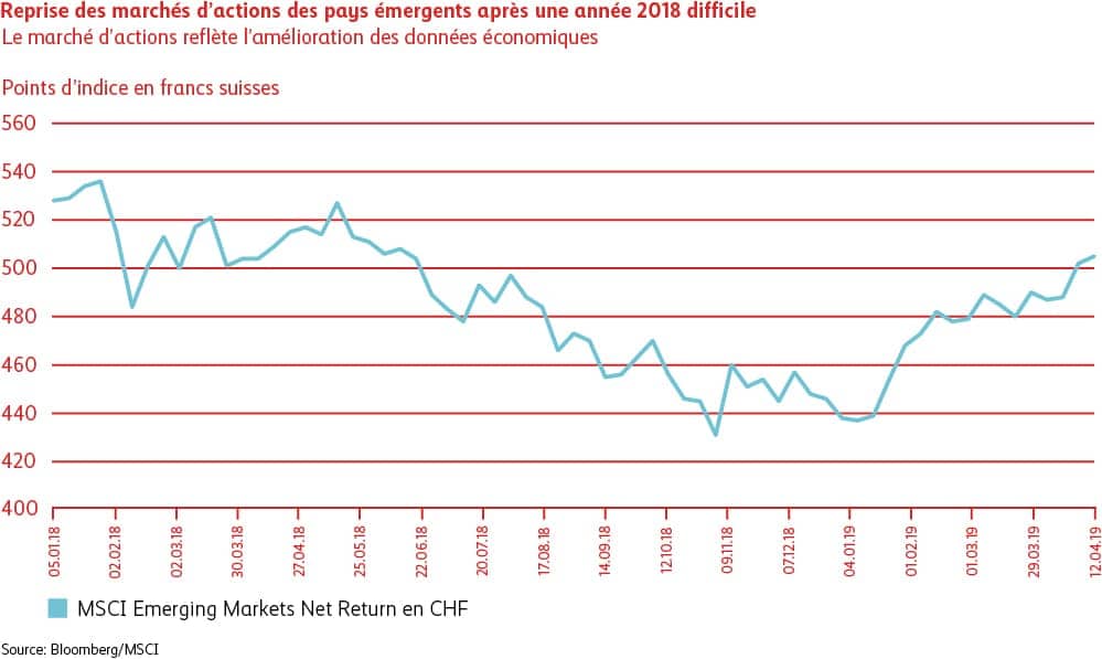 Graphique du redressement des marchés d’actions des pays émergents après une année 2019 difficile