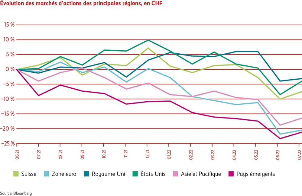 Graphique Évolution des marchés d’actions dans les principales régions en CHF