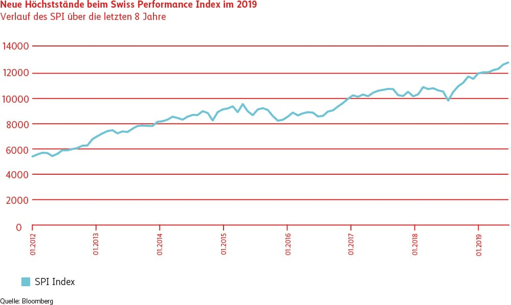 Grafik Neue Höchststände Swiss Performance Index im 2019