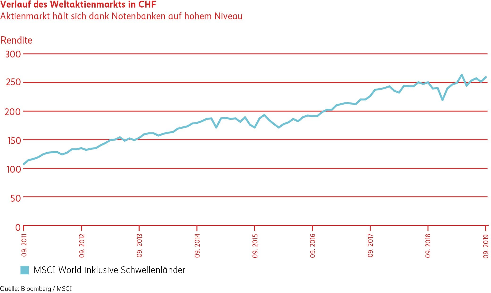 Grafik Verlauf Weltaktienmarkt in CHF