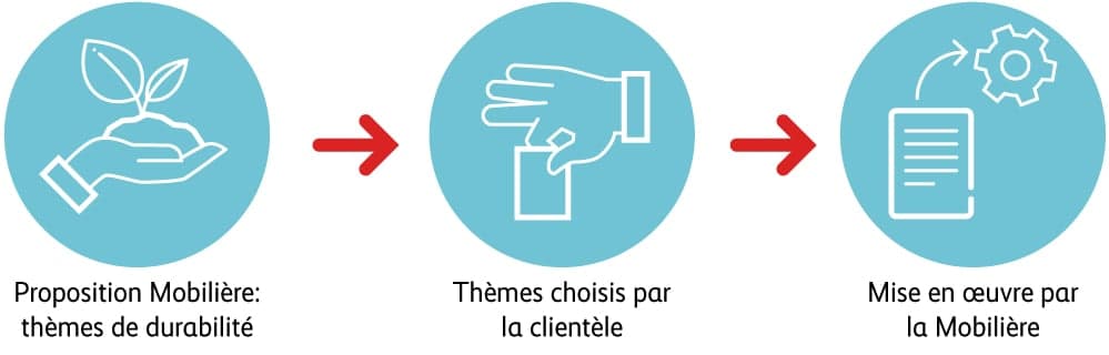 Graphique Coordination des objectifs de développement durable