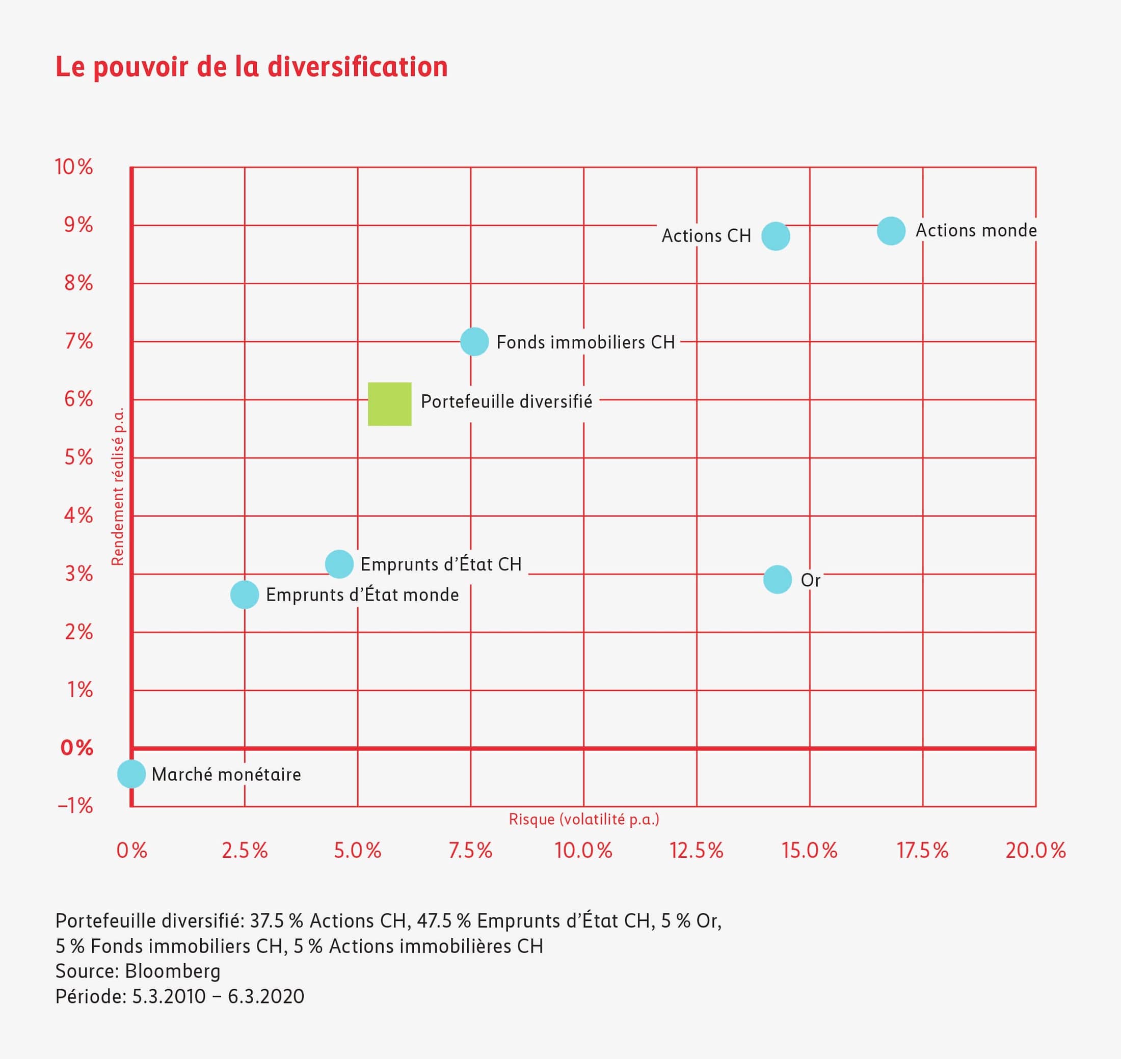 Rendement d’un portefeuille diversifié par rapport à un portefeuille non diversifié entre 2010 et 2020