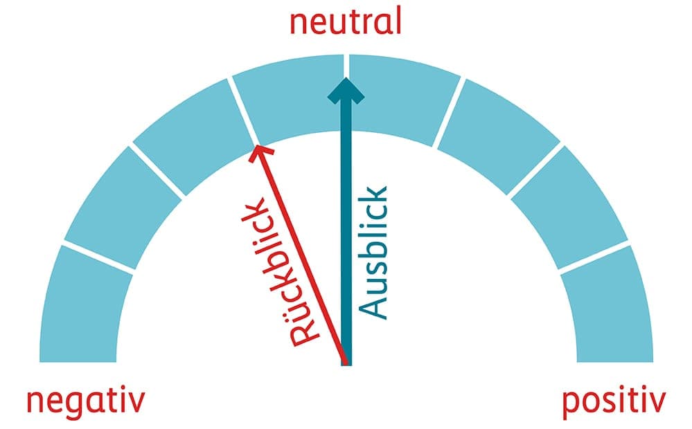 Grafik, Tacho mit Rückblick mit negativer Tendenz und Ausblick auf neutraler Position