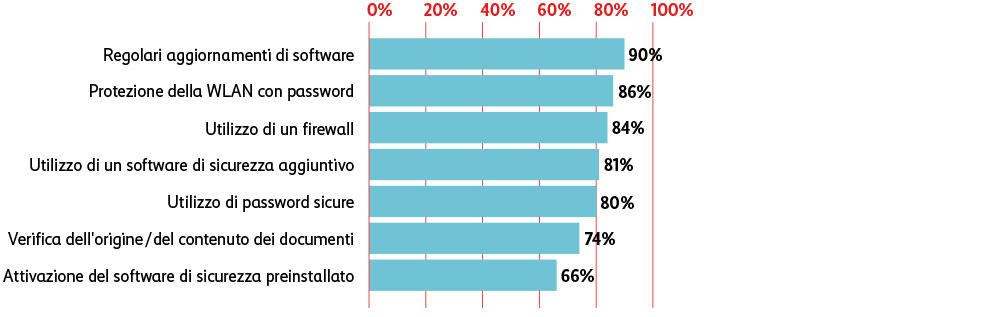 Grafico