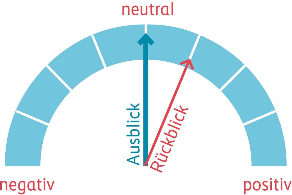 Grafik Performance Rückblick und Ausblick