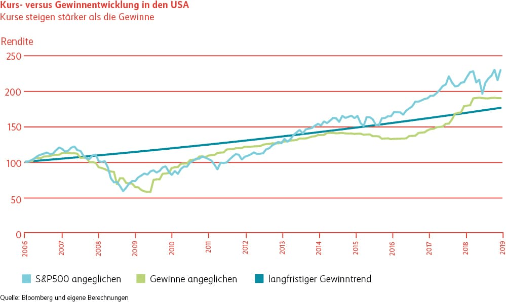Grafik Kurs vs. Gewinnentwicklung in den USA