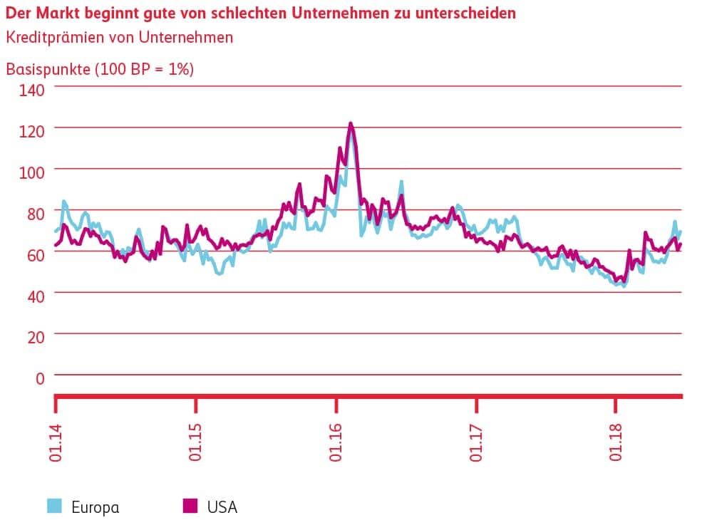 Grafik Markt beginnt gute und schlechte Unternehmen zu unterscheiden.