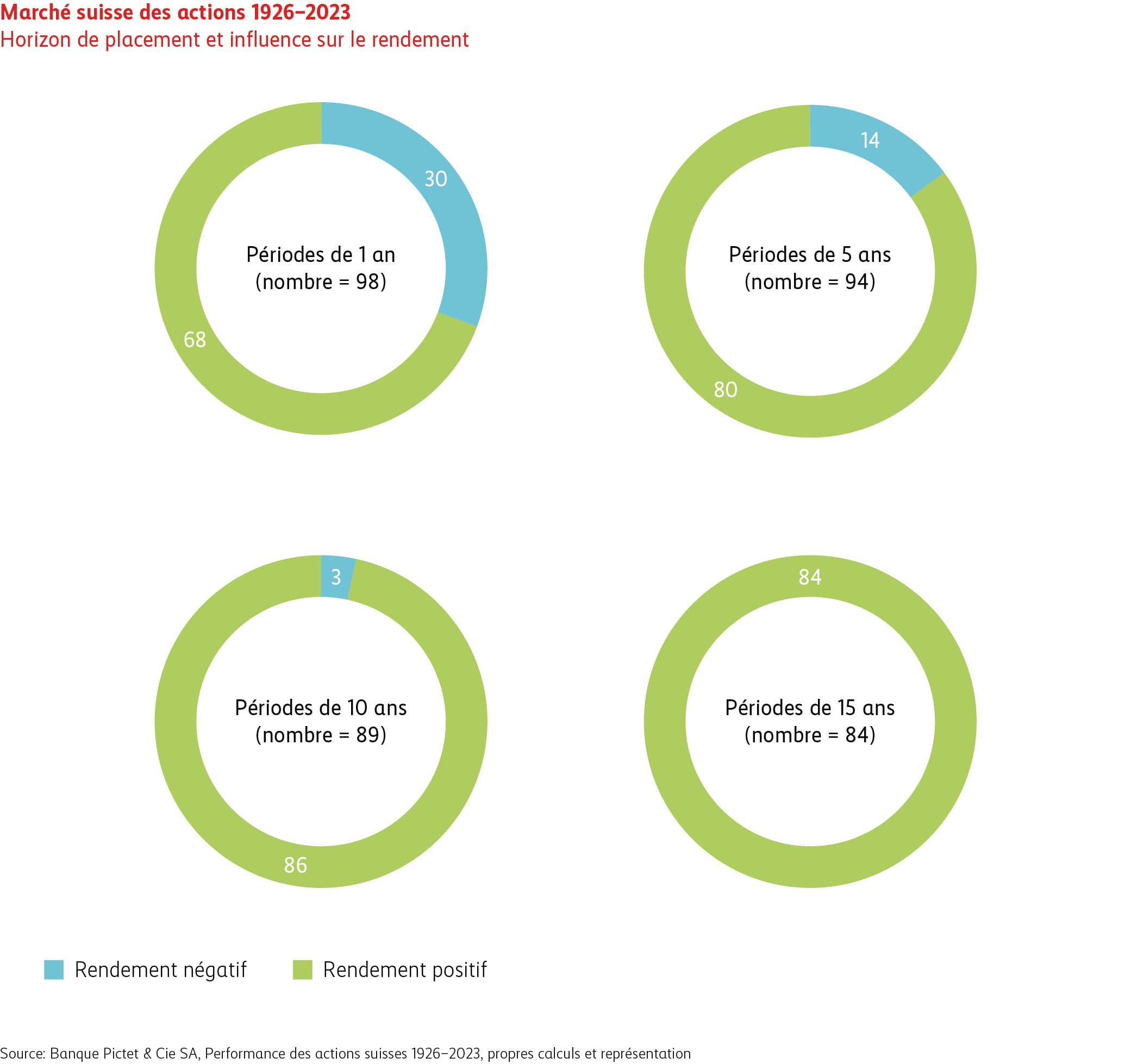 Le graphique montre le nombre de périodes de 1, 5, 10 ou 15 ans qui, depuis 1926, présentent des rendements négatifs ou positifs. Depuis 1926, on recense 68 périodes d’un an positives, contre 30 négatives. S’agissant des périodes de cinq ans, 80 sont positives et 14 négatives; sur dix ans, 86 sont positives et 3 négatives, et les périodes de quinze ans affichent toutes des rendements positifs.