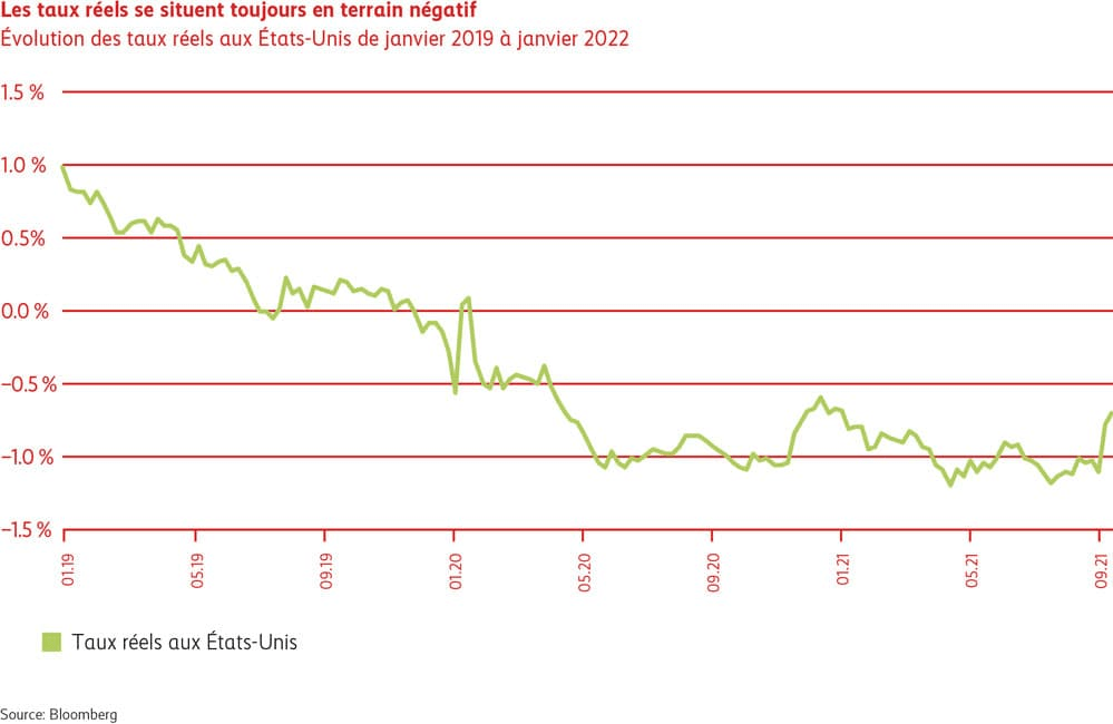 Graphique des taux réels toujours négatifs