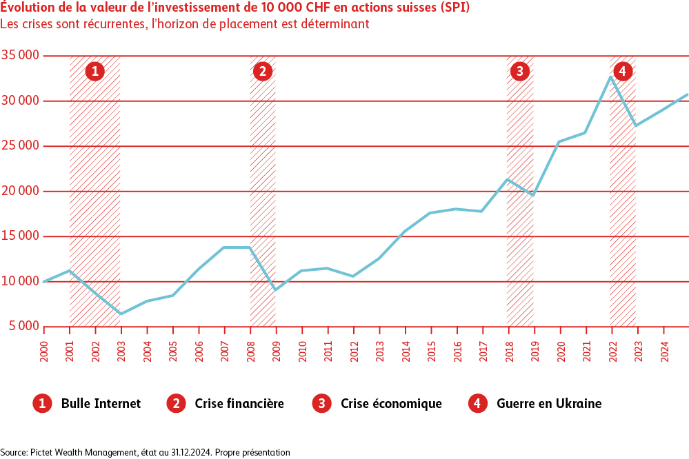 Diagramme en lignes illustrant l’évolution de la valeur d’un investissement de CHF 10 000 en actions suisses (Swiss Performance Index), de 2000 à 2024. Sont indiquées dans le graphique les plus grandes crises financières de ces 25 dernières années: bulle Internet (2001-2003), crise financière mondiale (2008-2009), crise économique mondiale (2018-2019) et guerre en Ukraine (2022).