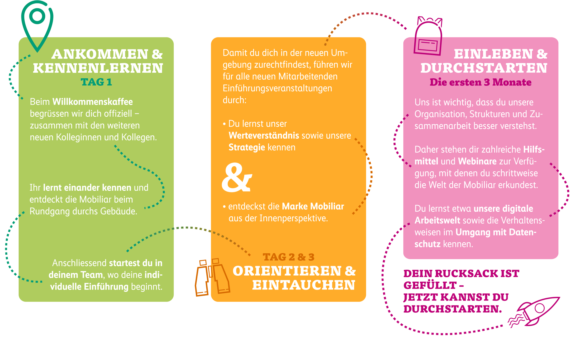 Visualisierung der Onboarding-Journey