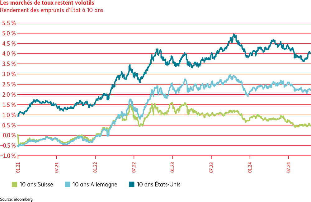Sur le graphique, on voit que les rendements des emprunts d’État à dix ans de la Suisse, de l’Allemagne et des États-Unis ont sensiblement progressé ces dernières années. En s’inscrivant à 0,5%, les rendements des emprunts d’État suisses sont nettement inférieurs à ceux des emprunts d’État allemands (légèrement supérieurs à 2,0%) et américains (4,0%).