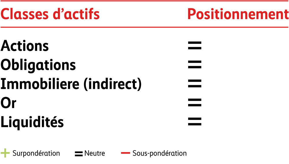 Le graphique présente notre positionnement actuel dans les différentes classes d’actifs, qui incluent les actions, les obligations, l’immobilier indirect, l’or et les liquidités. Les signes «plus», «moins» ou «égal» rendent compte de ce positionnement. À l’heure actuelle, notre positionnement est neutre dans toutes les classes d’actifs.