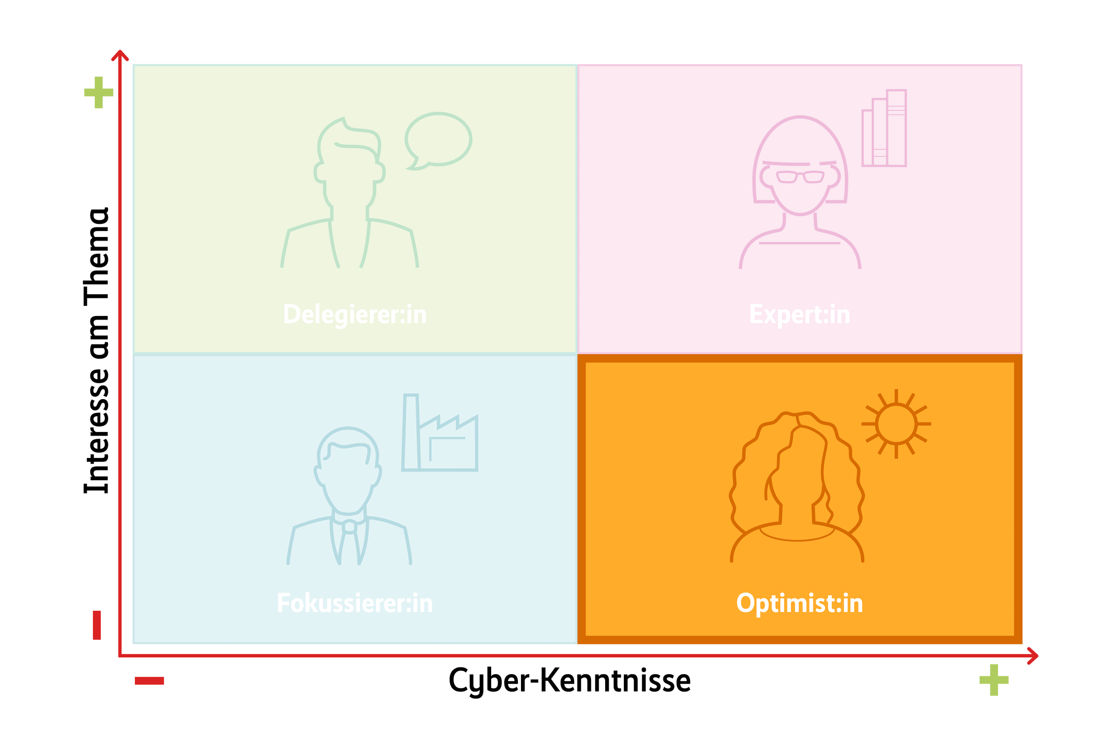 Vier-Feldermatrix zeigt verschiedene Typen die sich aus dem Test ergeben.