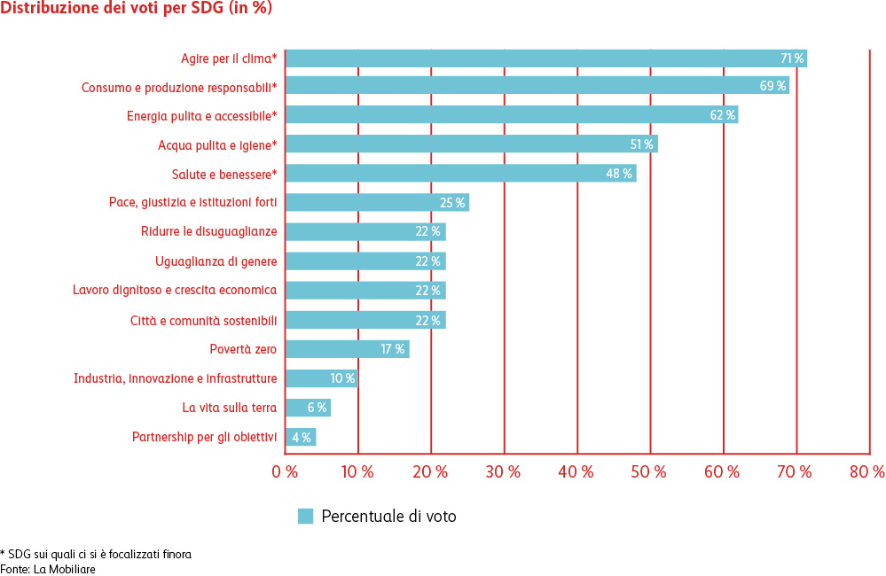 Il grafico mostra il risultato della votazione, in cui tutti gli SDG finora al centro sono stati rieletti. I risultati sono: 71% per «azioni per il clima», 69% per «consumo responsabile», 62% per «energia pulita», 51% per «acqua pulita», 48% per «salute», 25% per «pace e giustizia» e 22% per «disuguaglianze», «uguaglianza di genere», «lavoro dignitoso» e «città sostenibili». 17% per «povertà zero», 10% per «industria», 6% per «vita sulla terra» e 4% per «partnership».