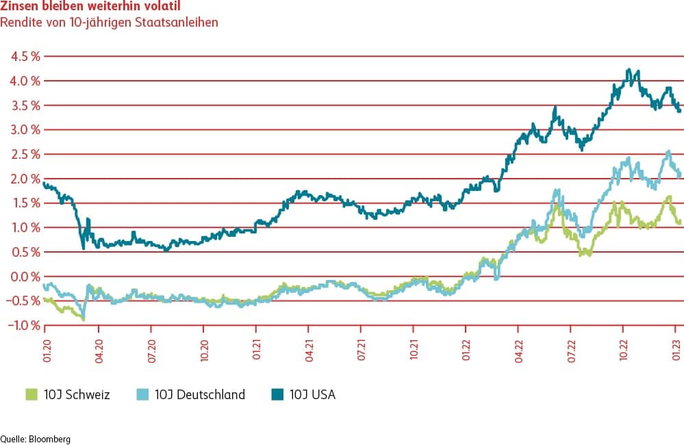Grafik Zinsen bleiben volatil bis 01/2023