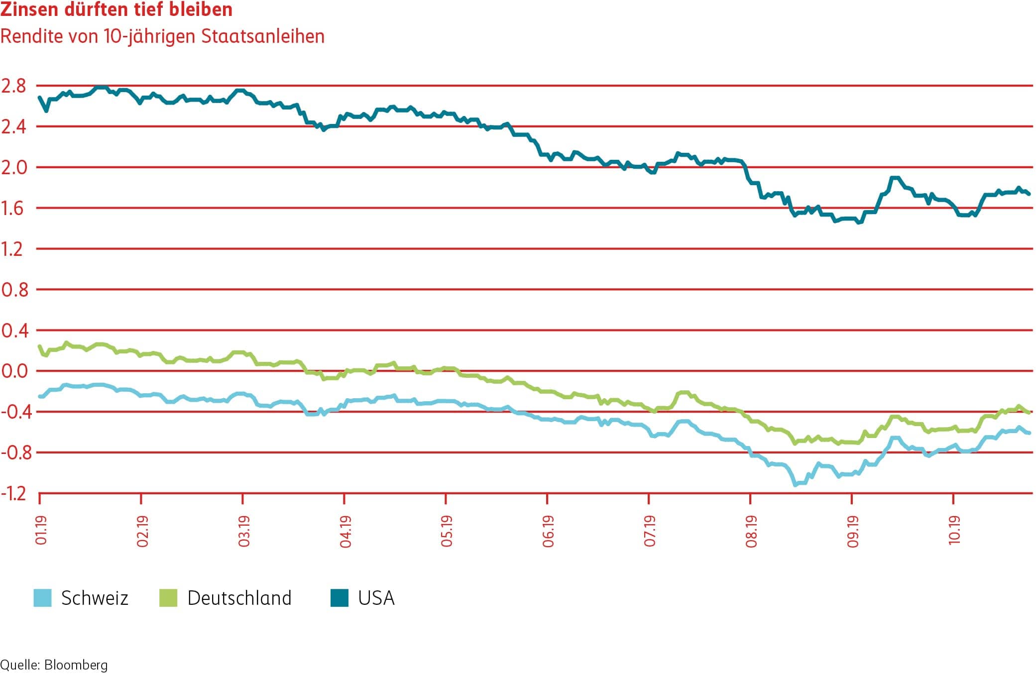 Grafik Zinsen dürften tief bleiben.
