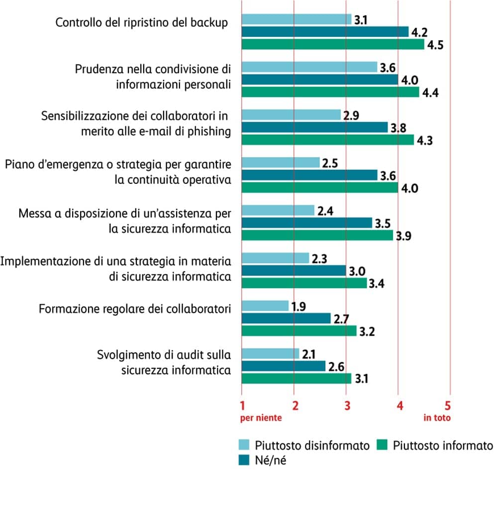 Grafico attuazione misure organizzative