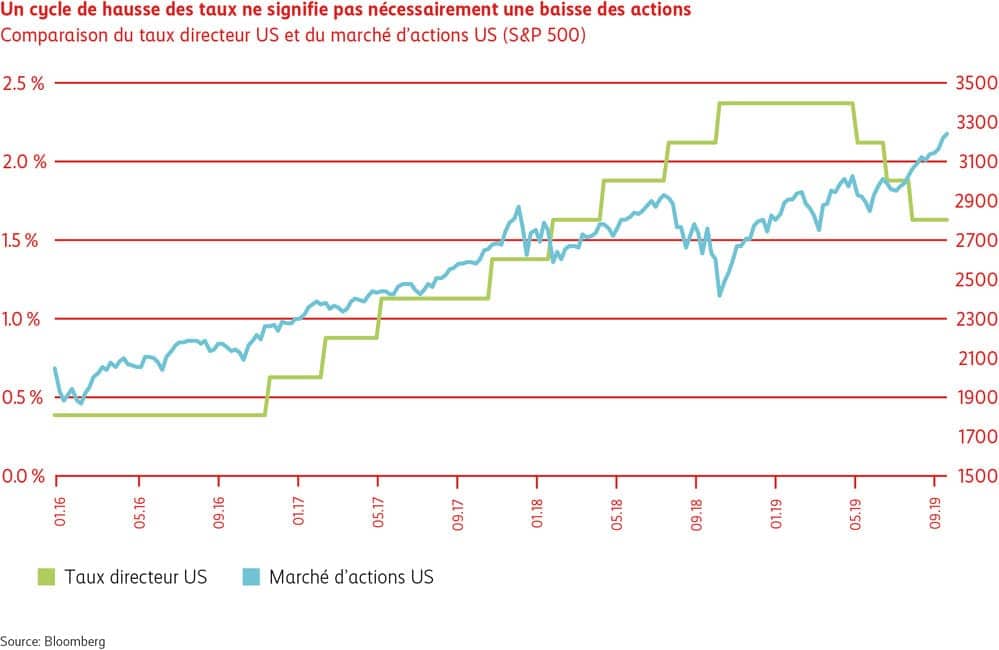 Graphique Le cycle de hausse des taux n’entraîne pas automatiquement une baisse des cours des actions