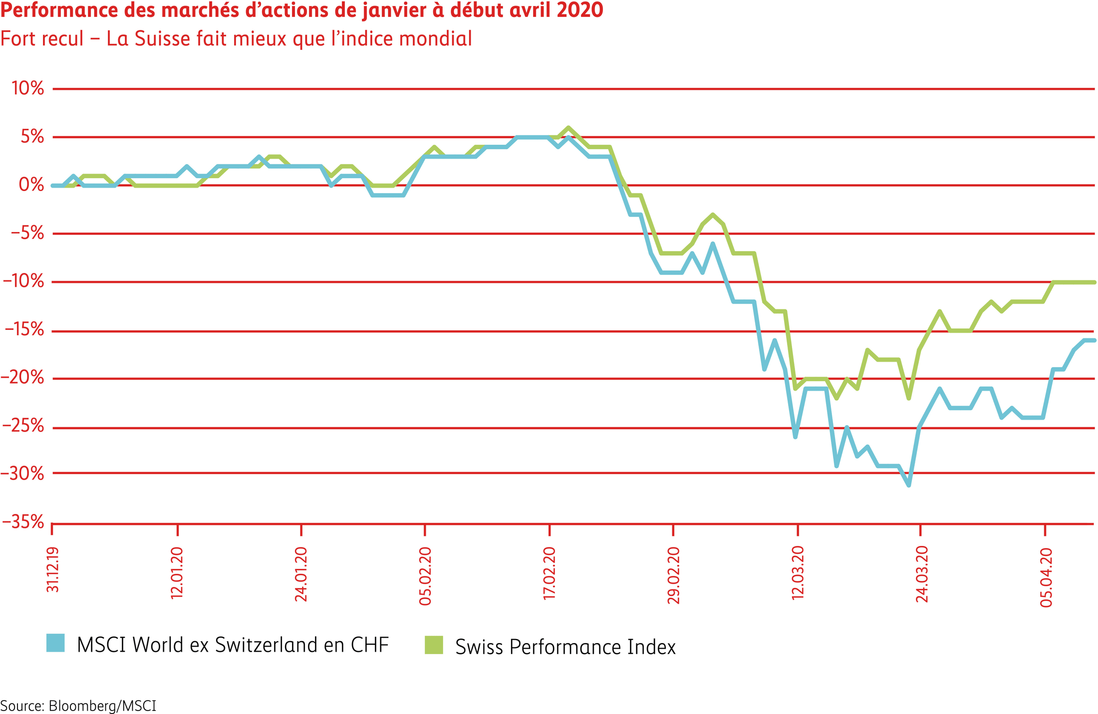 Graphique Performance des marchés d’actions de janvier à début avril&nbsp;2020
