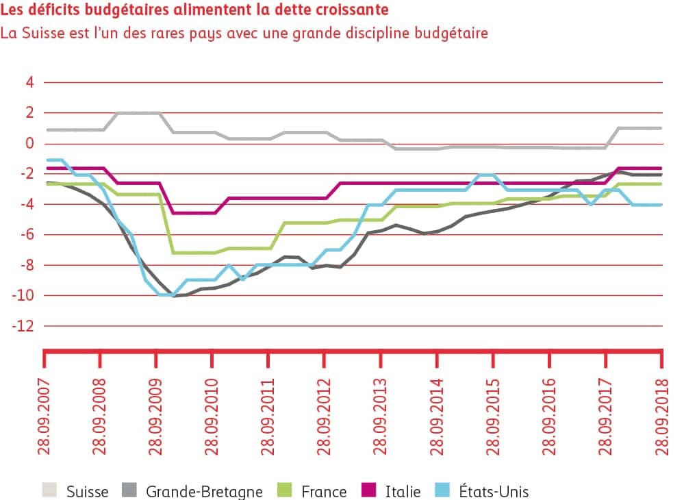 Graphique Les déficits budgétaires alimentent l’augmentation de la dette.