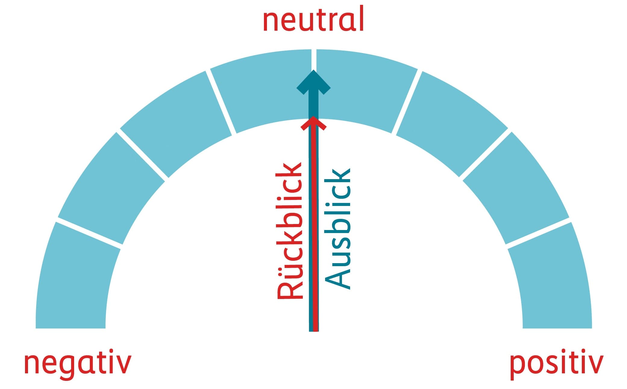 Grafik Performance Rückblick und Ausblick