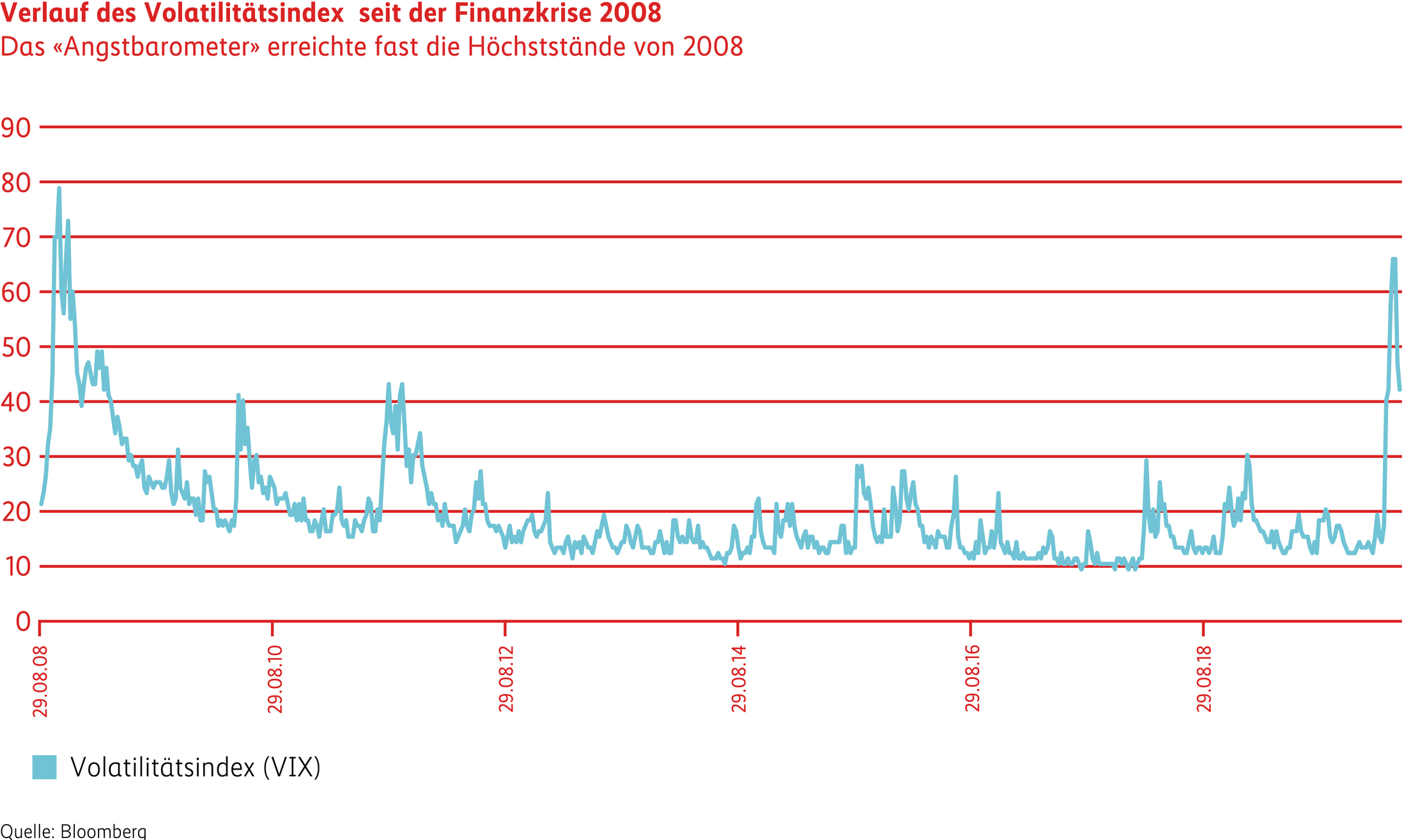 Grafik Verlauf des Volatilitätsindex seit der Finanzkrise 2008