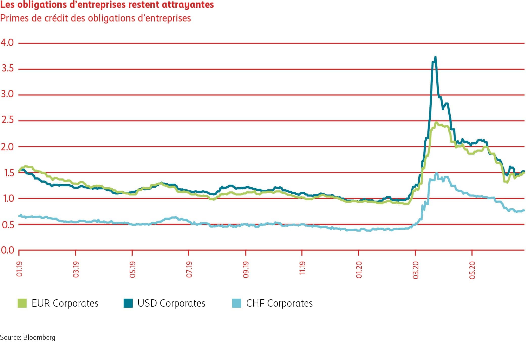 Graphique Les obligations d’entreprises restent attrayantes.