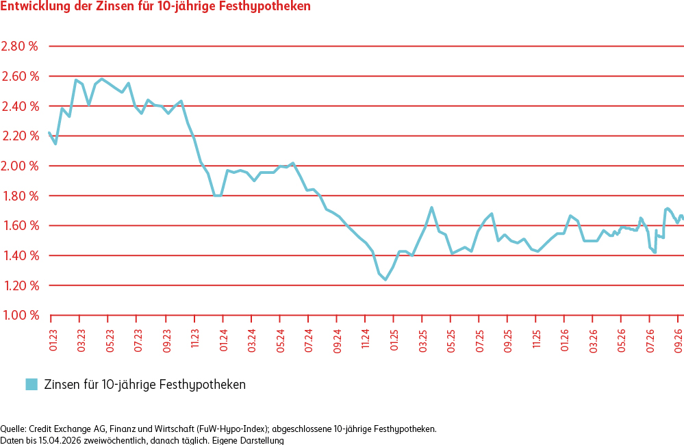 Entwicklung der Zinsen für 10-jährige Festhypotheken von Januar 2023 bis September 2026. Nach einem Höchststand von rund 2,6 Prozent im Jahr 2023 sanken die Zinsen bis Ende 2024 deutlich und lagen zuletzt bei rund 1,6 Prozent.