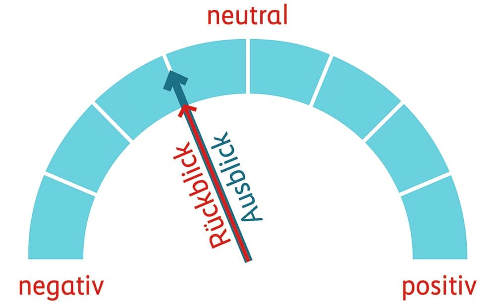 Grafik Performance Rückblick und Ausblick