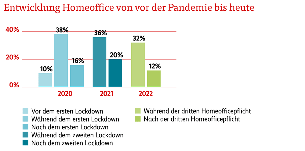 Grafik Entwicklung Homeoffice Pandemie bis heute