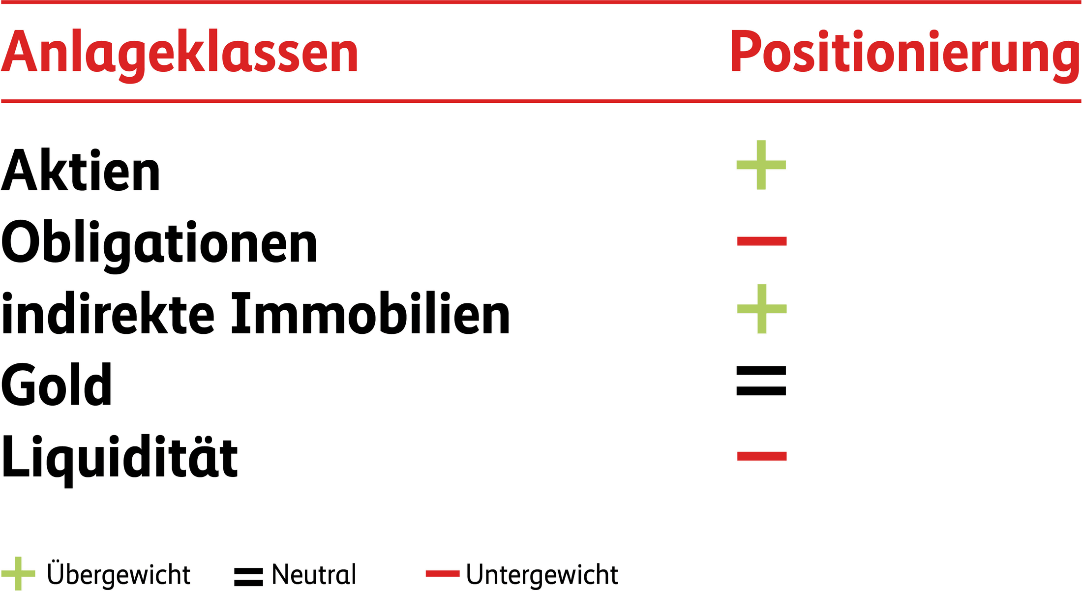 Die Grafik zeigt die aktuelle Positionierung in den einzelnen Anlageklassen, welche Aktien, Obligationen, indirekte Immobilien, Gold und Liquidität einschliessen, an. Die Positionierung wird durch Pluszeichen (Übergewicht), Minuszeichen (Untergewicht) und Gleichzeichen (neutral) dargestellt. Die aktuelle Positionierung sieht wie folgt aus: Übergewicht bei Aktien, Untergewicht bei Obligationen, Übergewicht bei indirekten Immobilien, neutrale Positionierung bei Gold und ein Untergewicht bei Liquidität.