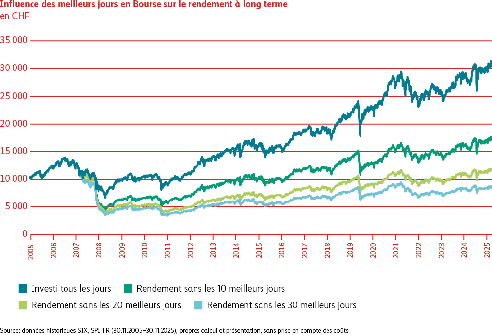 Le graphique illustre l’évolution des rendements à long terme en CHF de 2005 à 2025 selon différents scénarios. Il contient quatre lignes représentant le rendement quotidien d’un investissement ainsi que le rendement sans les 10, 20 et 30 meilleurs jours en Bourse. On voit clairement que le fait de ne pas être investi durant les meilleurs jours en Bourse se traduit par des rendements nettement plus bas.