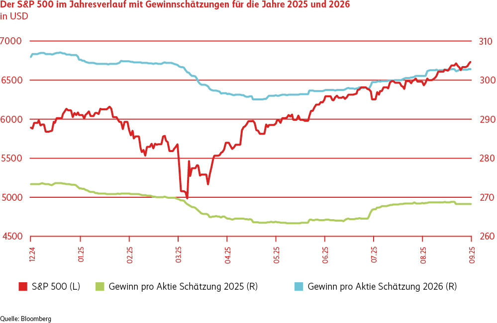 Die Grafik zeigt den Verlauf des S&P 500 im Jahr 2025 sowie die geschätzten Gewinne pro Aktie (EPS) für die Jahre 2025 und 2026 in CHF. Auf der vertikalen Achse sind die Werte des S&P 500 sowie die EPS-Schätzungen angegeben, während die horizontale Achse die Monate von Dezember 2024 bis September 2025 darstellt. Der S&P 500 zeigt eine Aufwärtsentwicklung, beginnend bei 5800 zu Jahresbeginn 2025 und ansteigend auf 6700 bis Ende September. Die geschätzten Gewinne pro Aktie belaufen sich Ende September auf 268