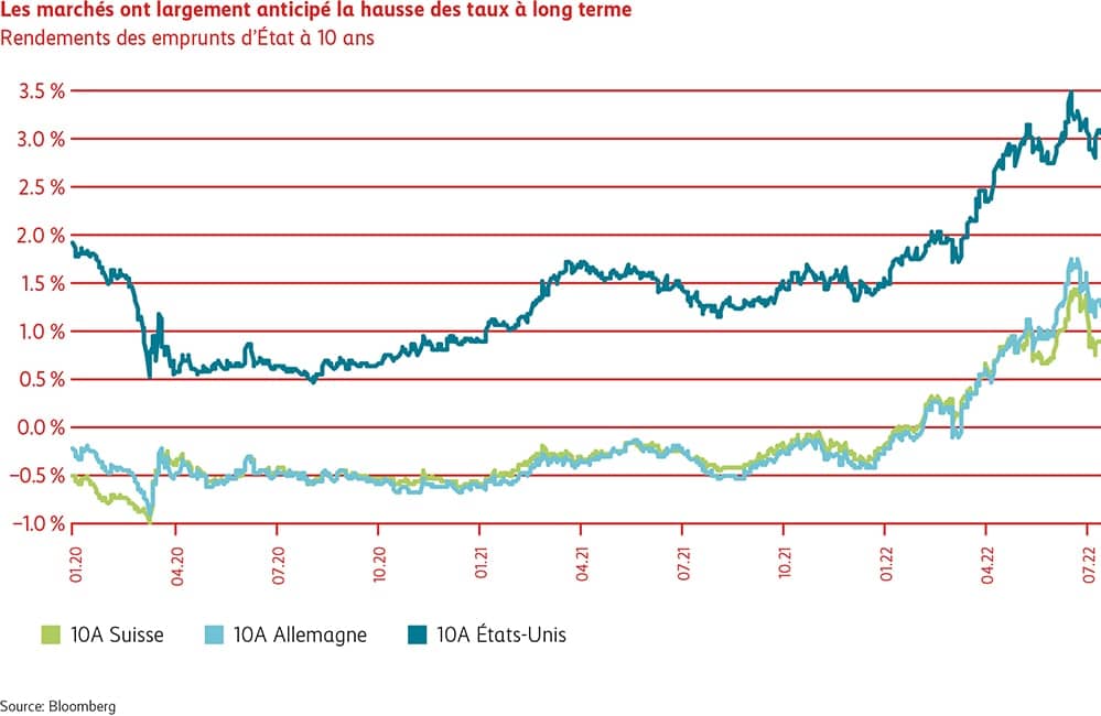 Graphique marchés hausses des taux d’intérêt anticipées