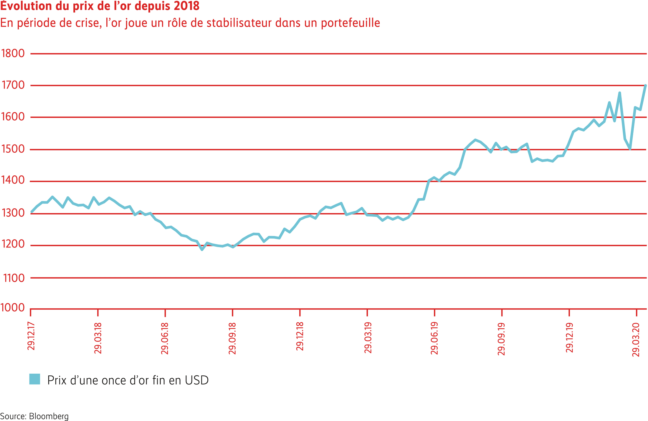 Graphique de l’évolution du prix de l’or depuis 2018