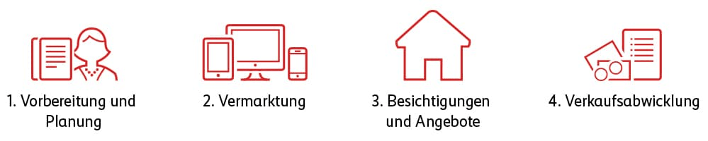 Grafik mit Punkten zum Eigenheimverkauf