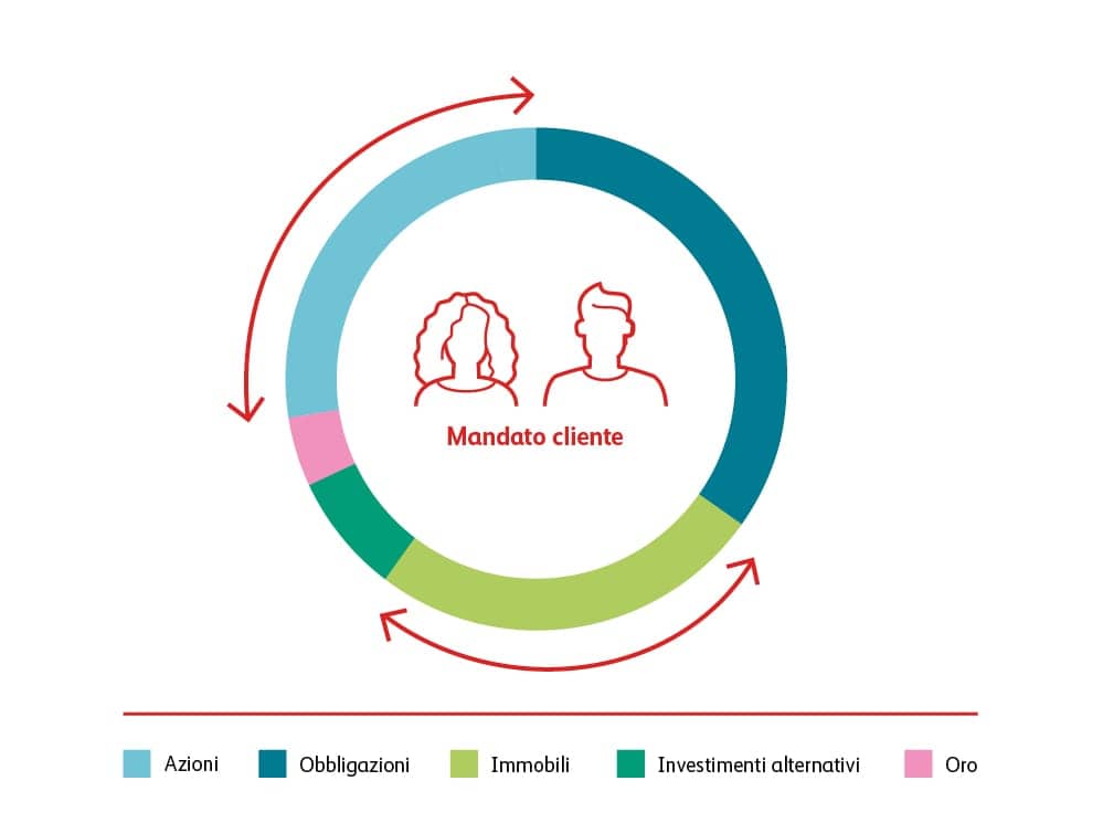 Grafico mandato CP Multi-Asset