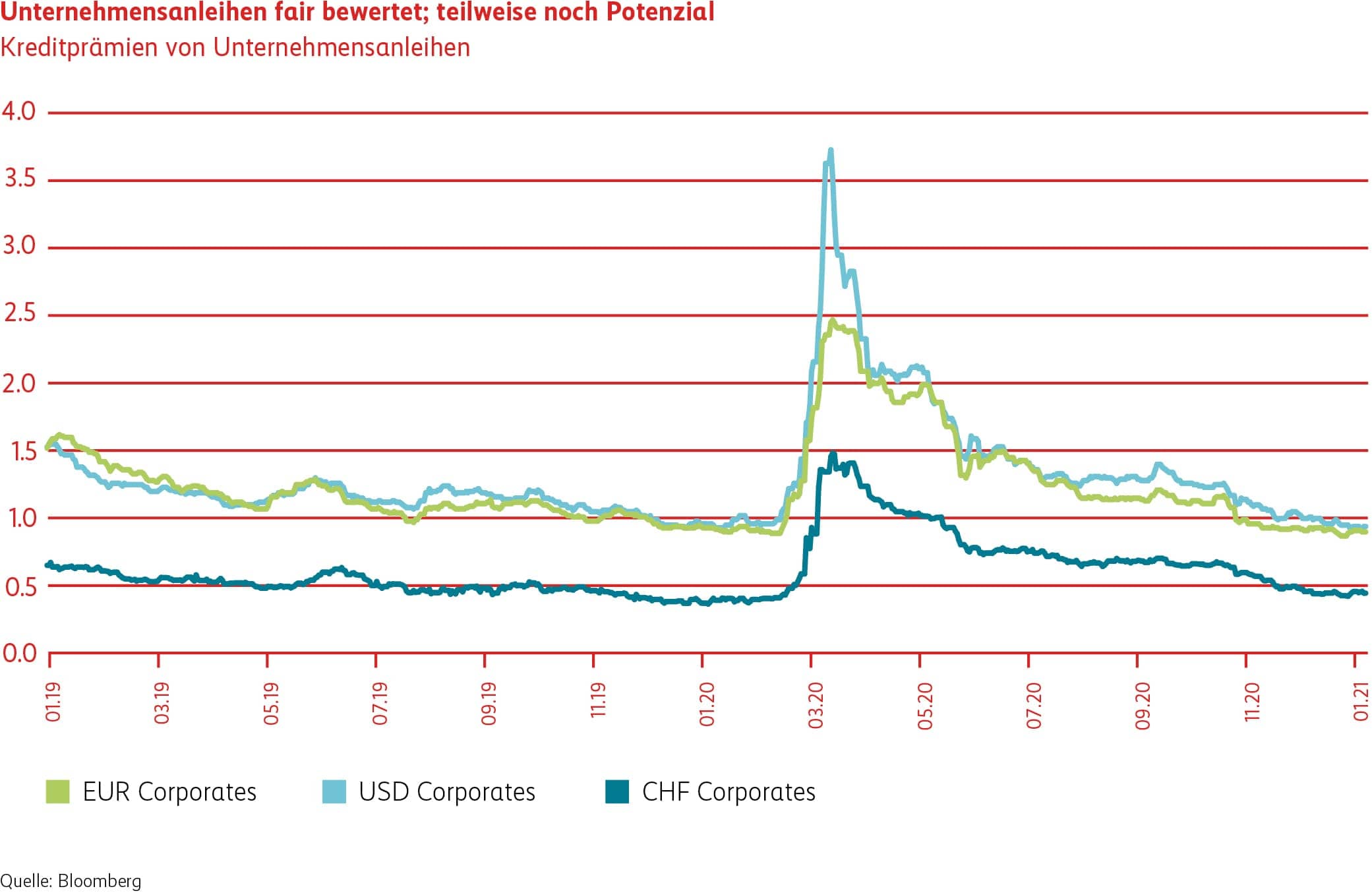 Grafik Unternehmensanleihen fair bewertet; teilweise noch Potenzial