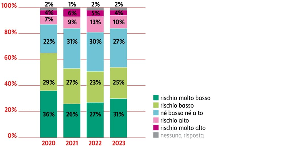 Grafico rischio cyber attacco
