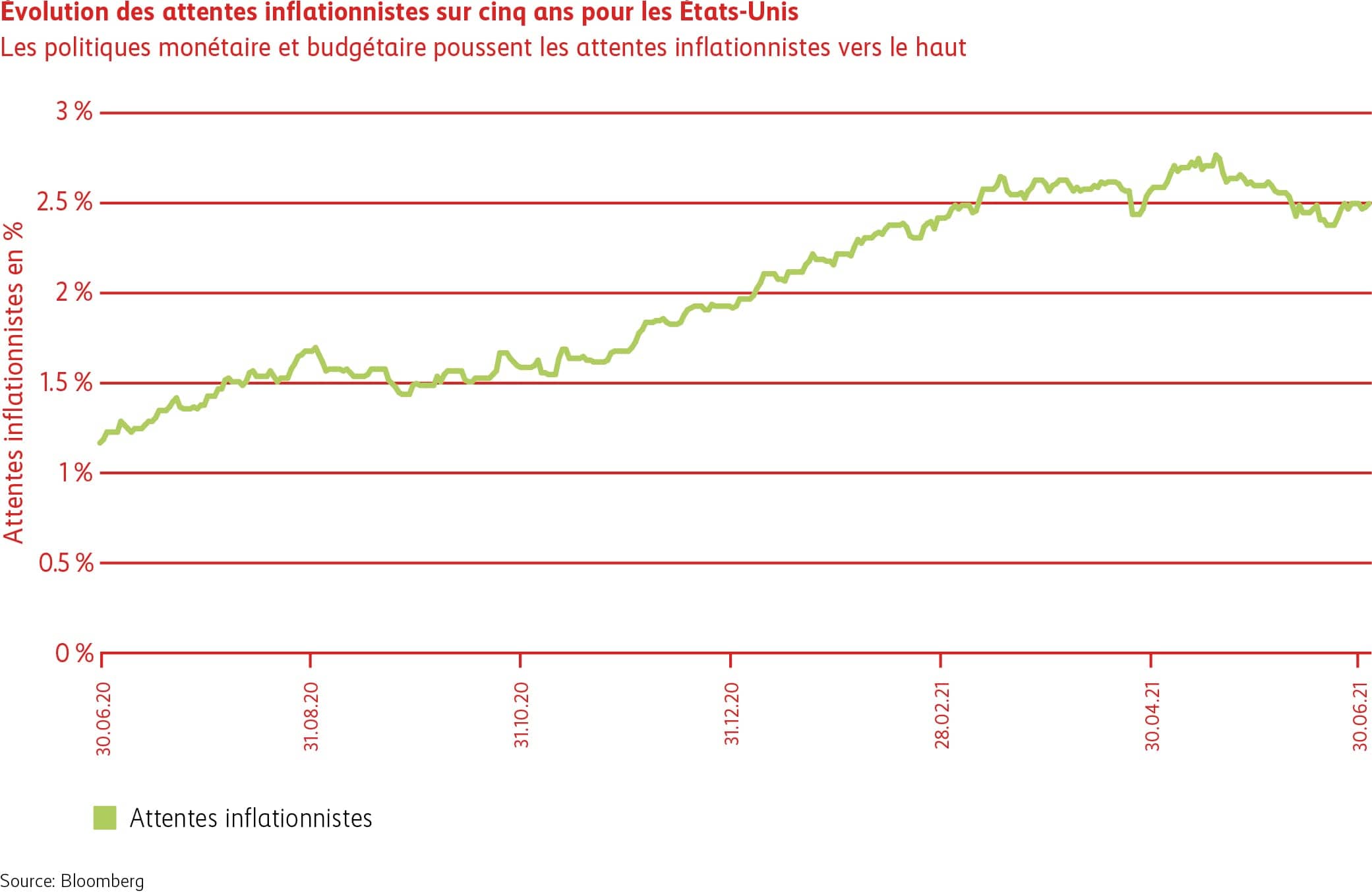 Graphique de l’évolution des attentes inflationnistes sur cinq ans pour les États-Unis
