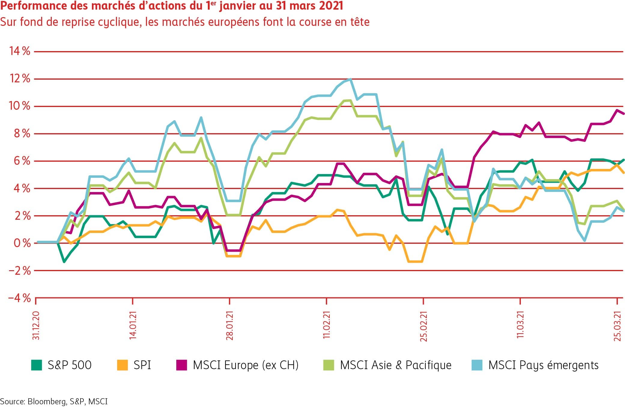 Graphique Marchés d’actions janvier jusqu’en mars&nbsp;2021
