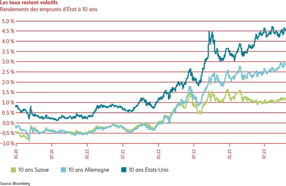 Graphique des taux volatils jusqu’au T4 2023