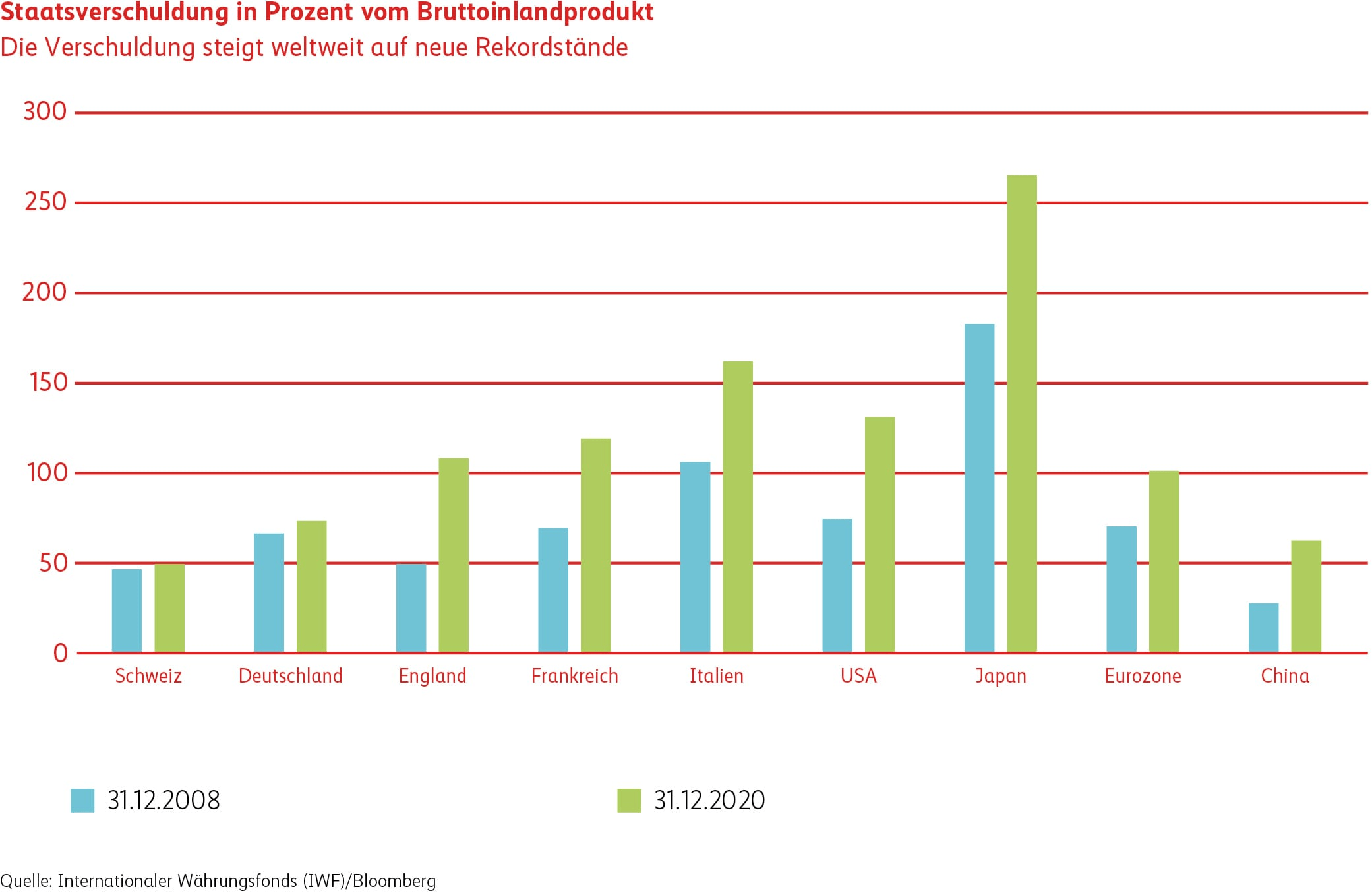 Grafik Staatsverschulden in Prozent vom BIP