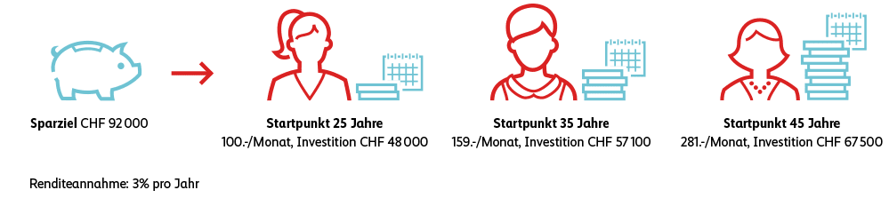 Sparziel 92'000 Franken (mit einer Renditeannahme von 3%): Beginnt man mit 25 Jahren, muss man dank des Zinseszins-Effekts rund 20'000 Franken weniger investieren als wenn man mit 45 Jahren anfängt. 
