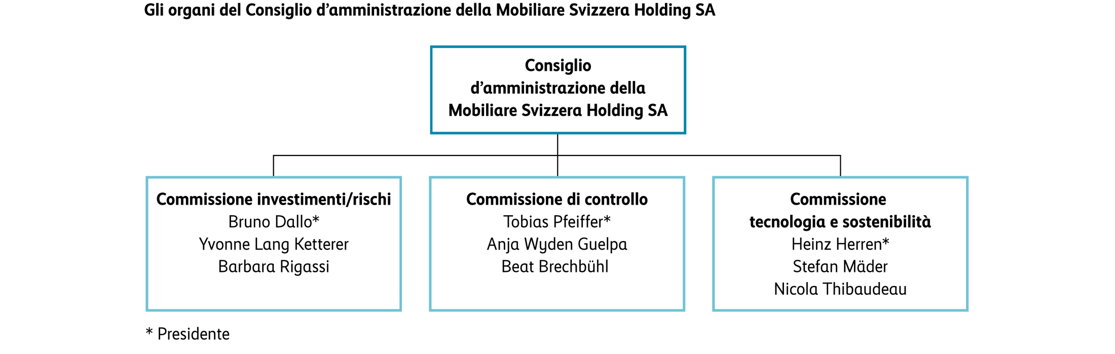 Organigramma Consiglio d’amministrazione